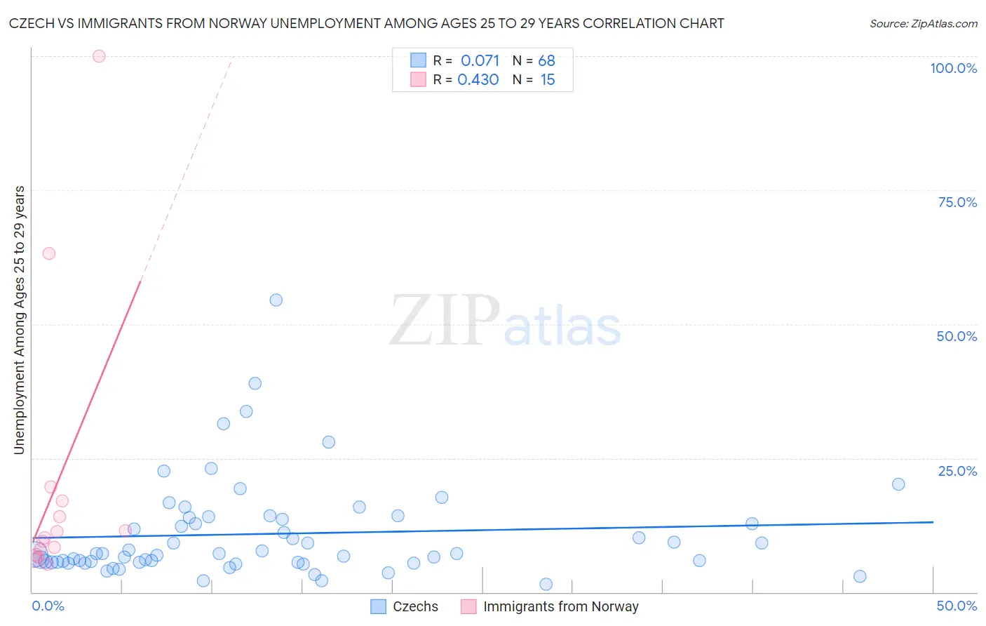 Czech vs Immigrants from Norway Unemployment Among Ages 25 to 29 years