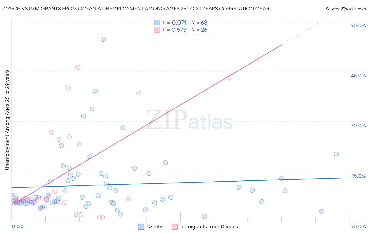 Czech vs Immigrants from Oceania Unemployment Among Ages 25 to 29 years