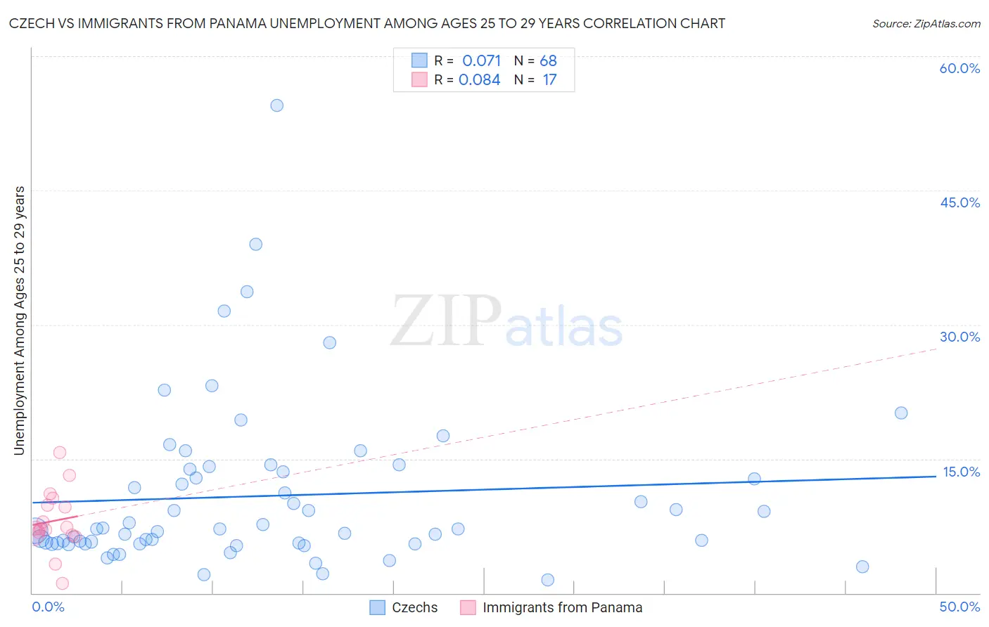 Czech vs Immigrants from Panama Unemployment Among Ages 25 to 29 years