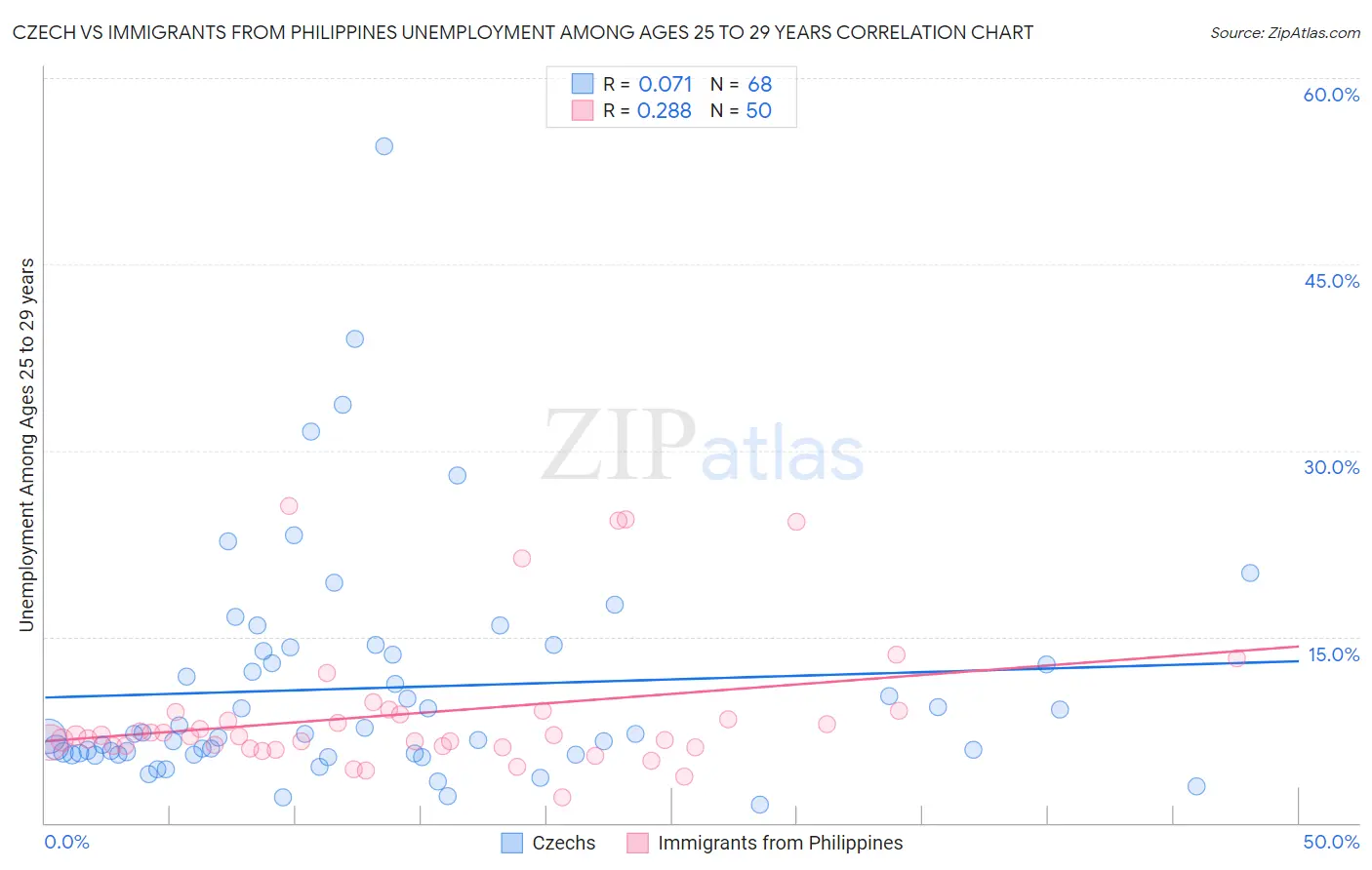 Czech vs Immigrants from Philippines Unemployment Among Ages 25 to 29 years