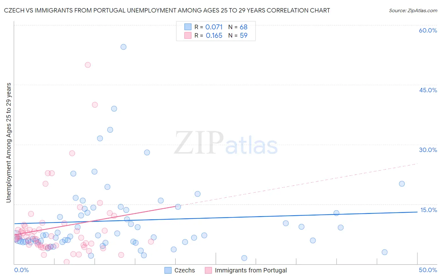 Czech vs Immigrants from Portugal Unemployment Among Ages 25 to 29 years