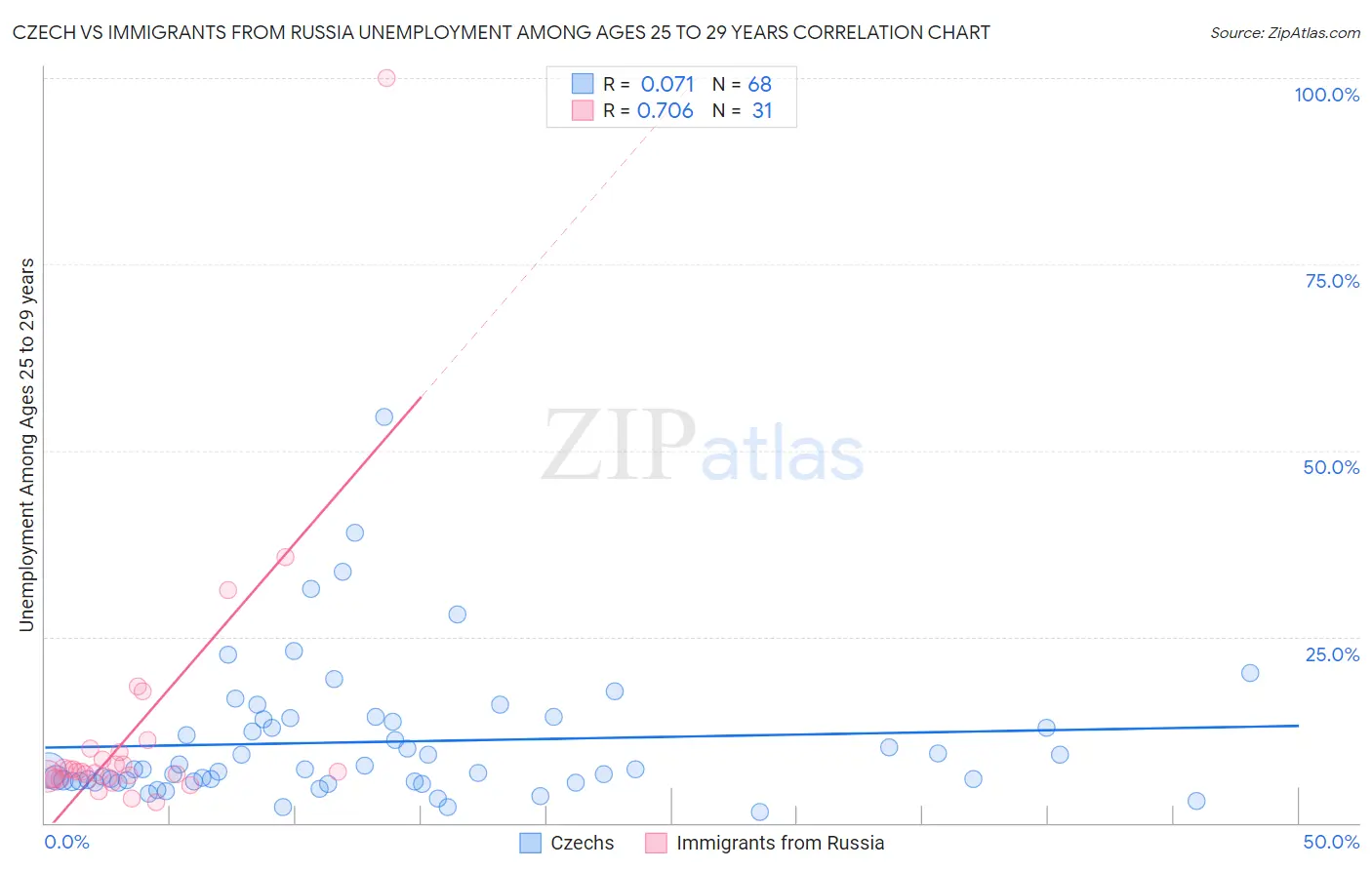 Czech vs Immigrants from Russia Unemployment Among Ages 25 to 29 years