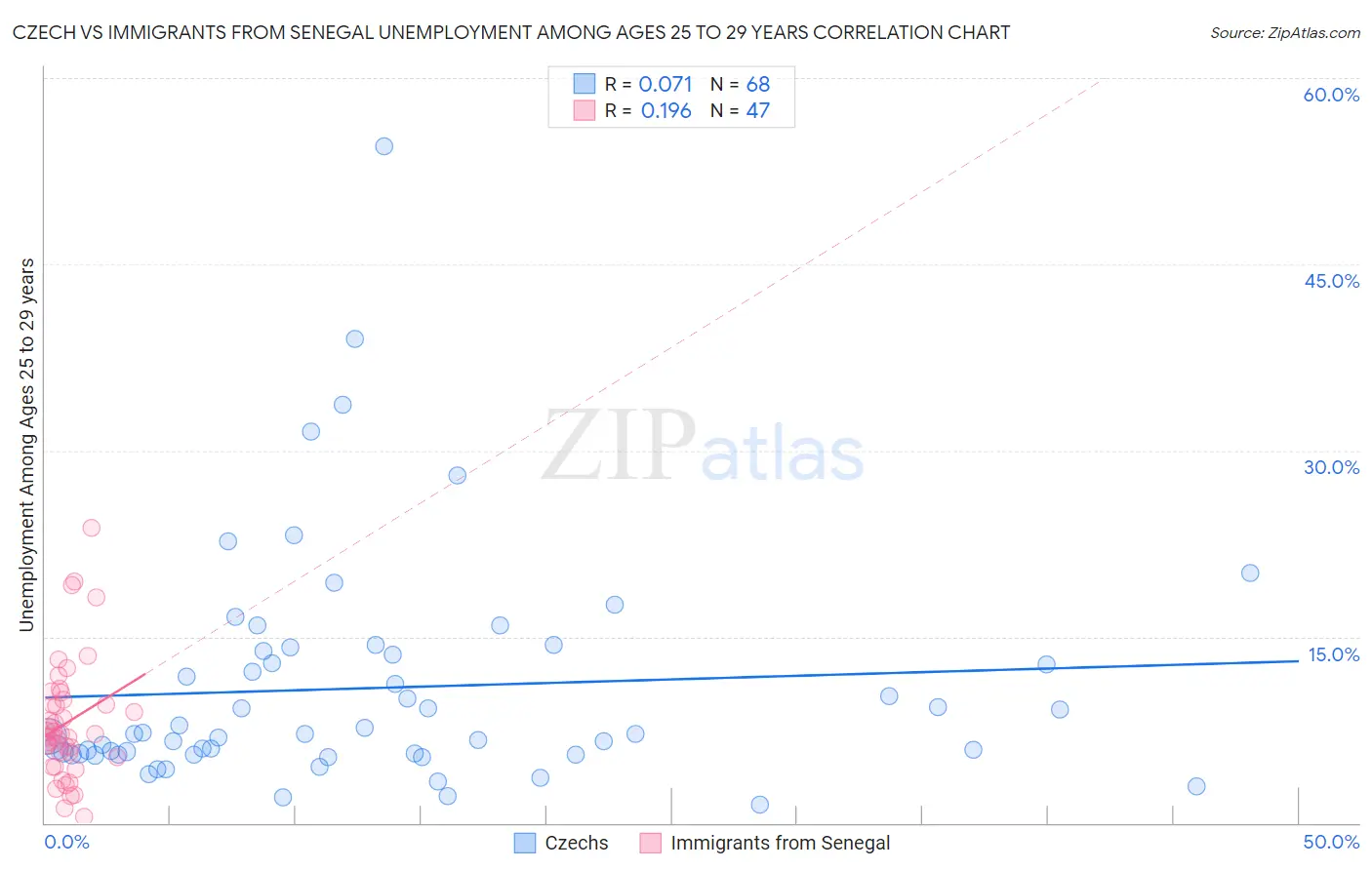 Czech vs Immigrants from Senegal Unemployment Among Ages 25 to 29 years