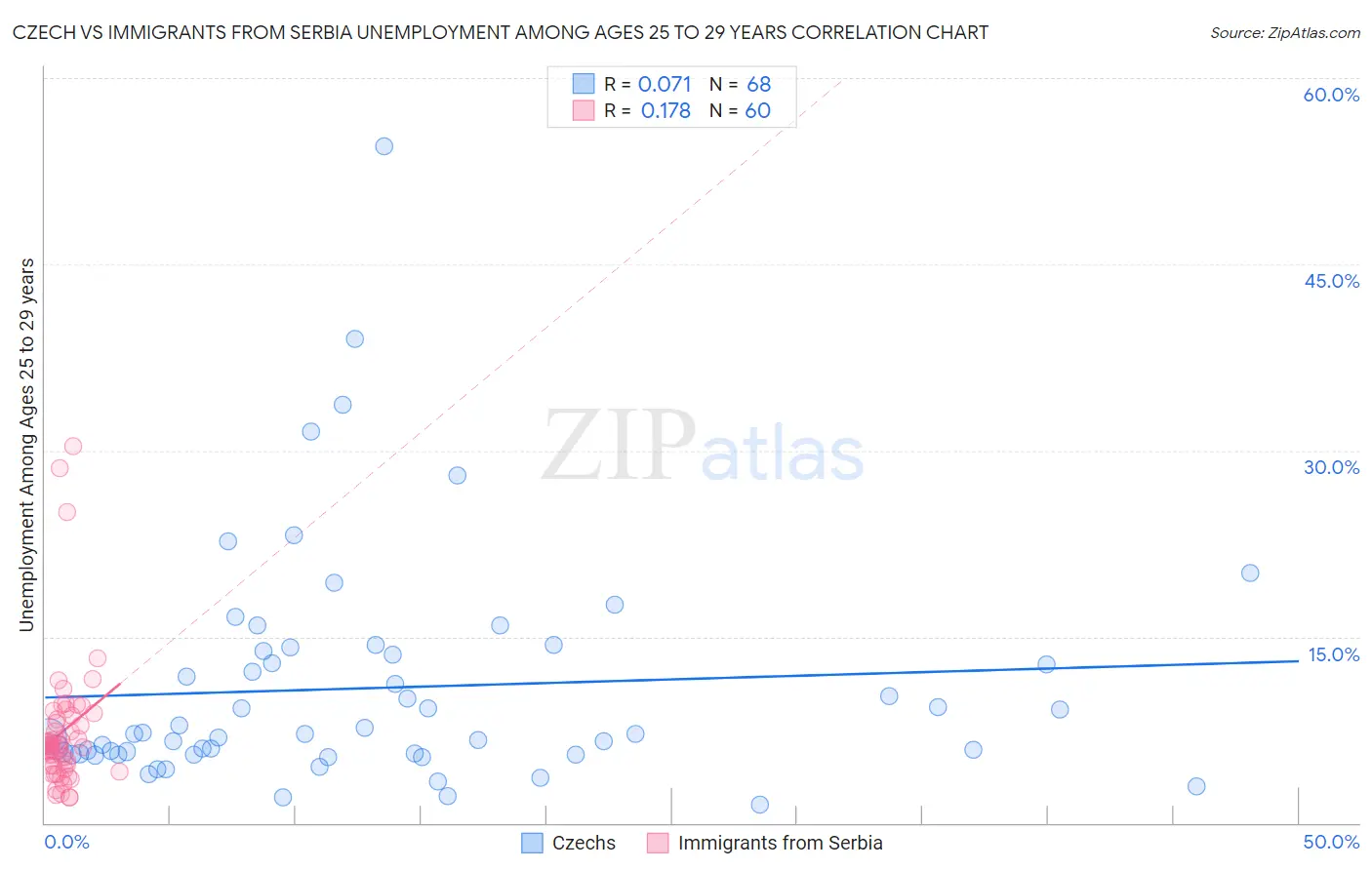 Czech vs Immigrants from Serbia Unemployment Among Ages 25 to 29 years