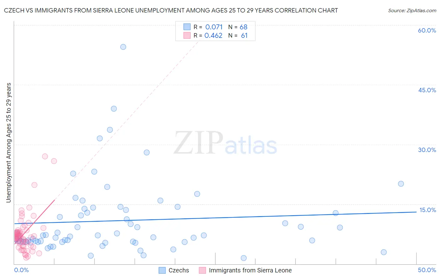 Czech vs Immigrants from Sierra Leone Unemployment Among Ages 25 to 29 years