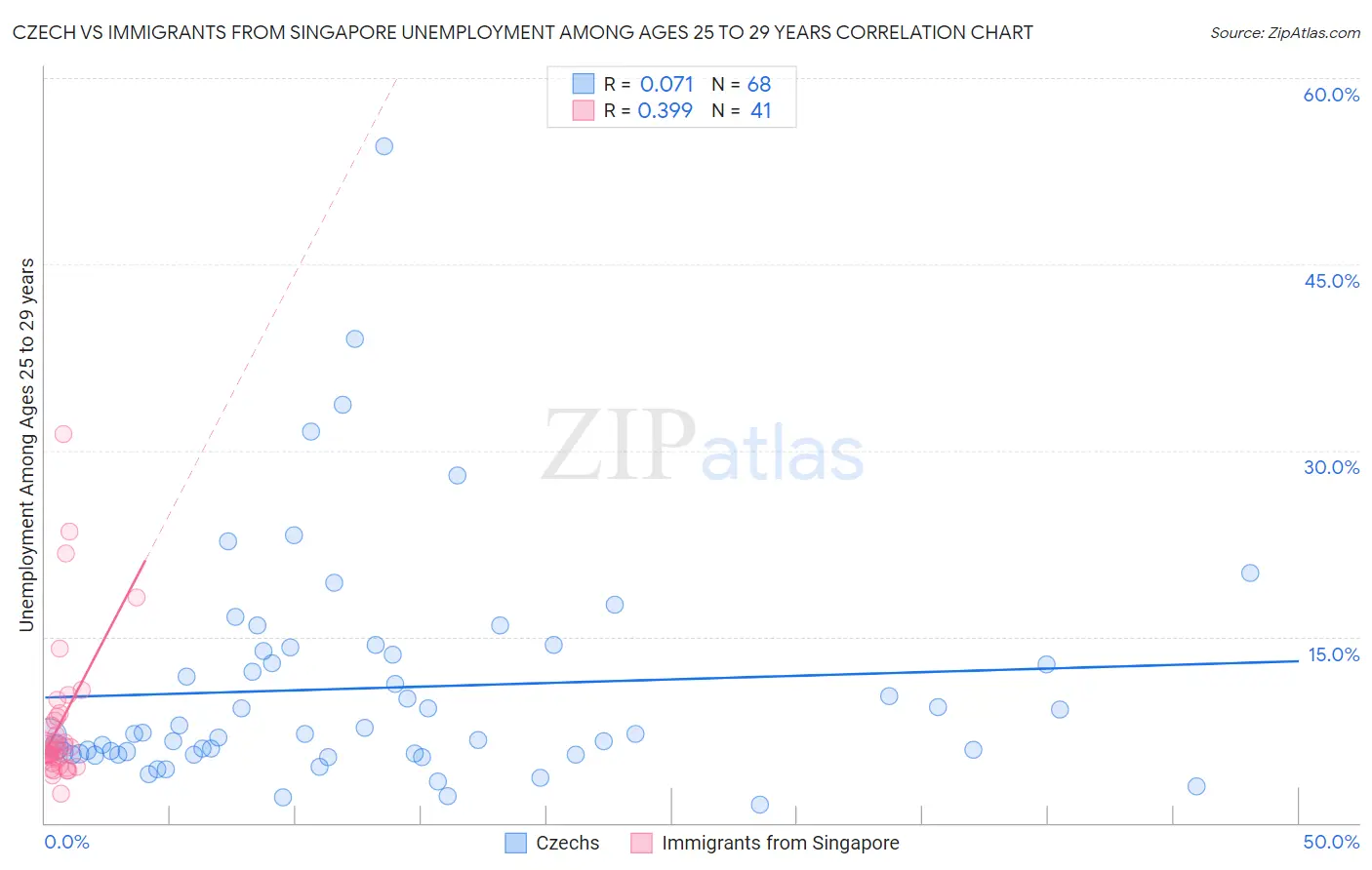 Czech vs Immigrants from Singapore Unemployment Among Ages 25 to 29 years