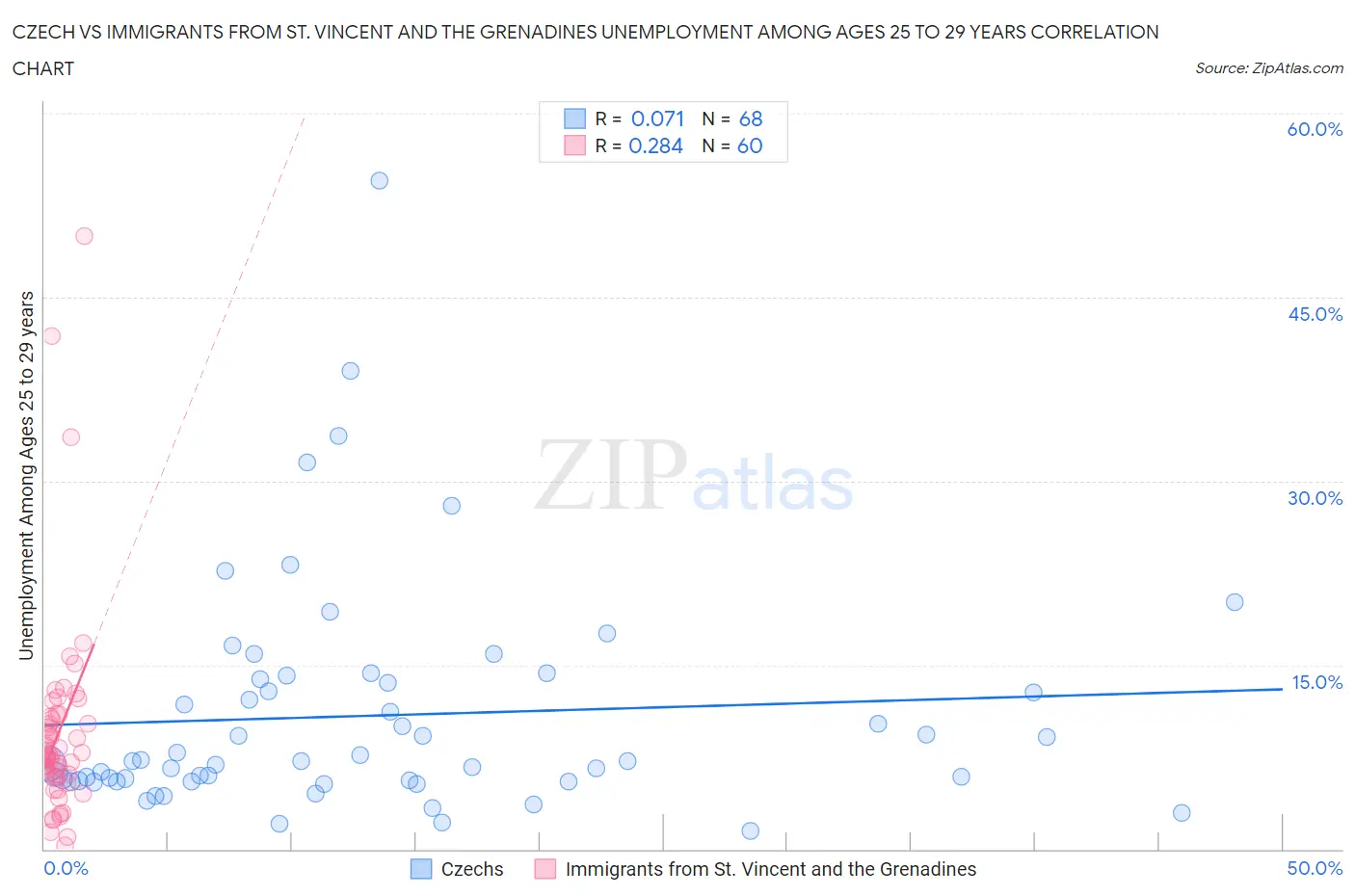 Czech vs Immigrants from St. Vincent and the Grenadines Unemployment Among Ages 25 to 29 years