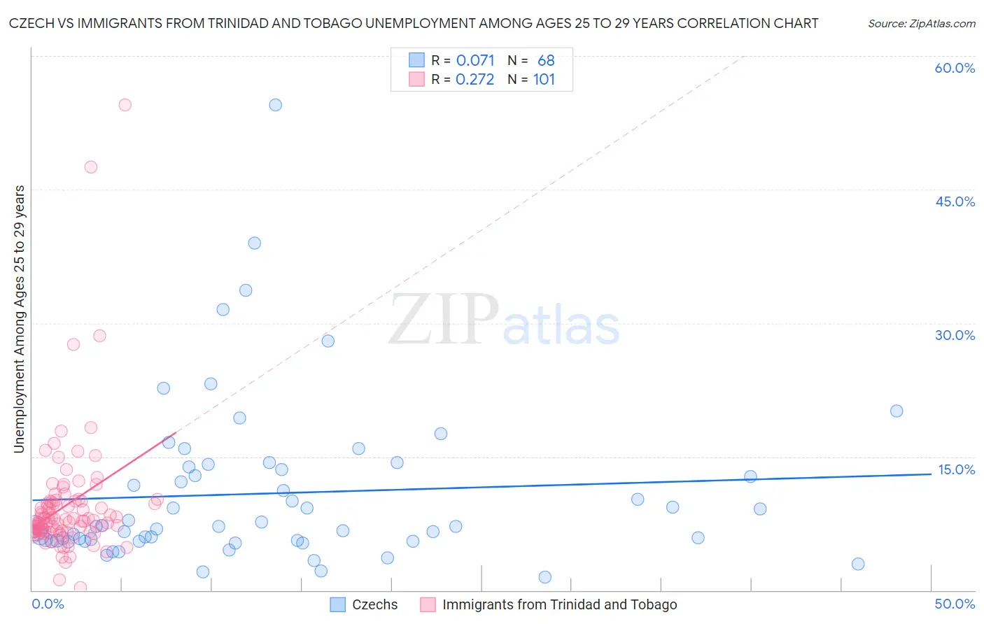 Czech vs Immigrants from Trinidad and Tobago Unemployment Among Ages 25 to 29 years