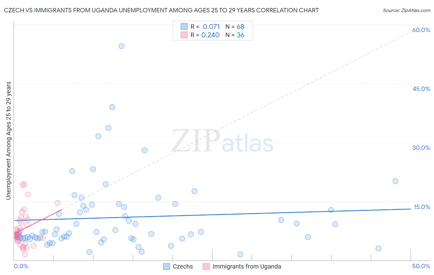 Czech vs Immigrants from Uganda Unemployment Among Ages 25 to 29 years