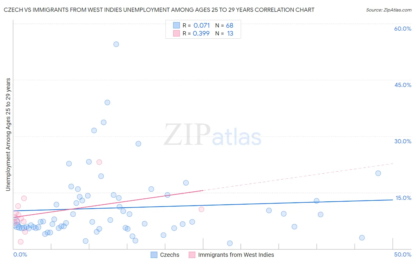 Czech vs Immigrants from West Indies Unemployment Among Ages 25 to 29 years