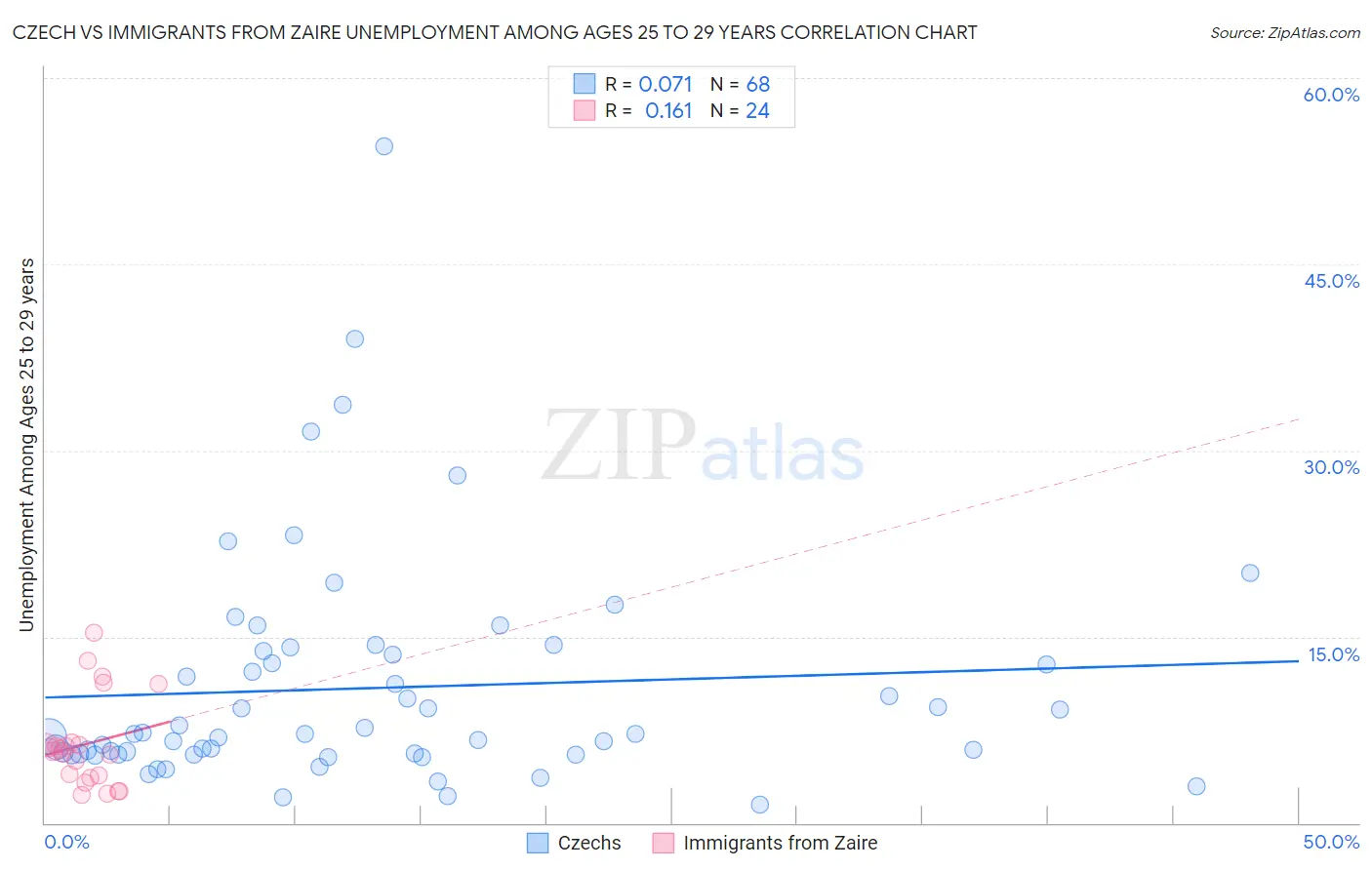 Czech vs Immigrants from Zaire Unemployment Among Ages 25 to 29 years