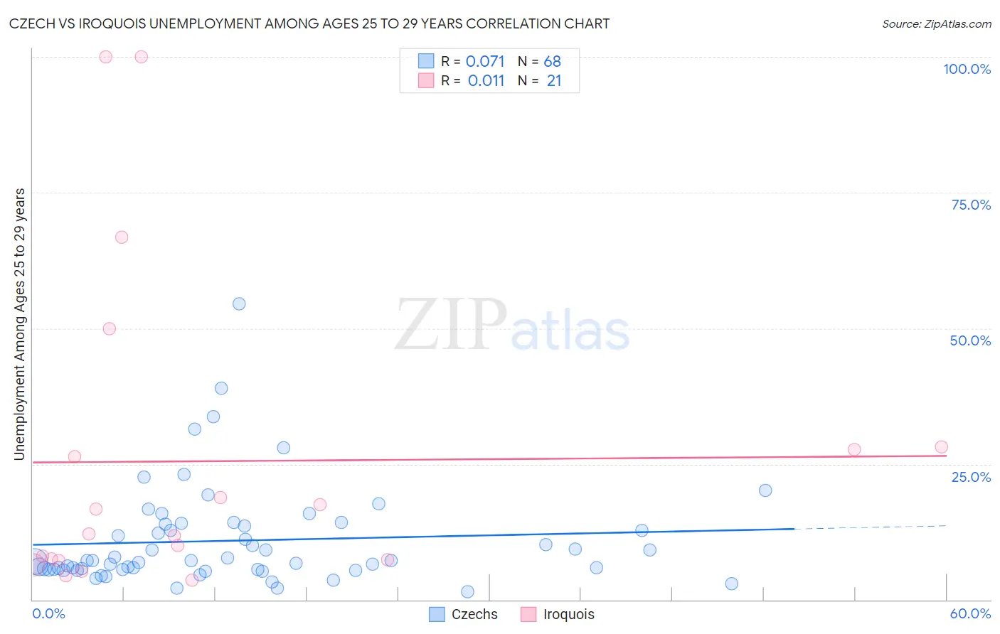 Czech vs Iroquois Unemployment Among Ages 25 to 29 years