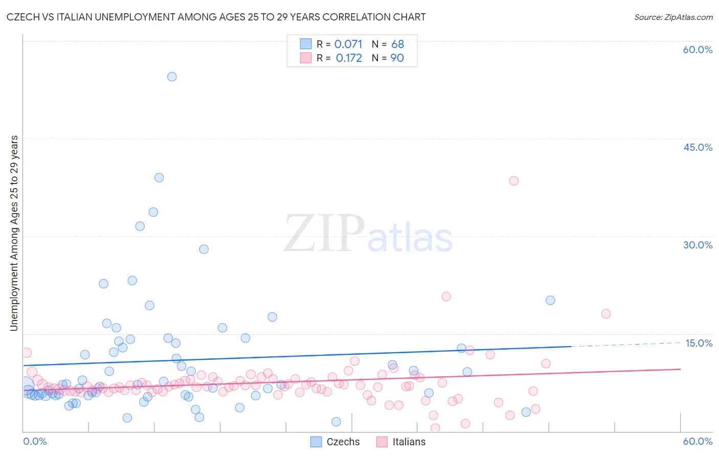 Czech vs Italian Unemployment Among Ages 25 to 29 years