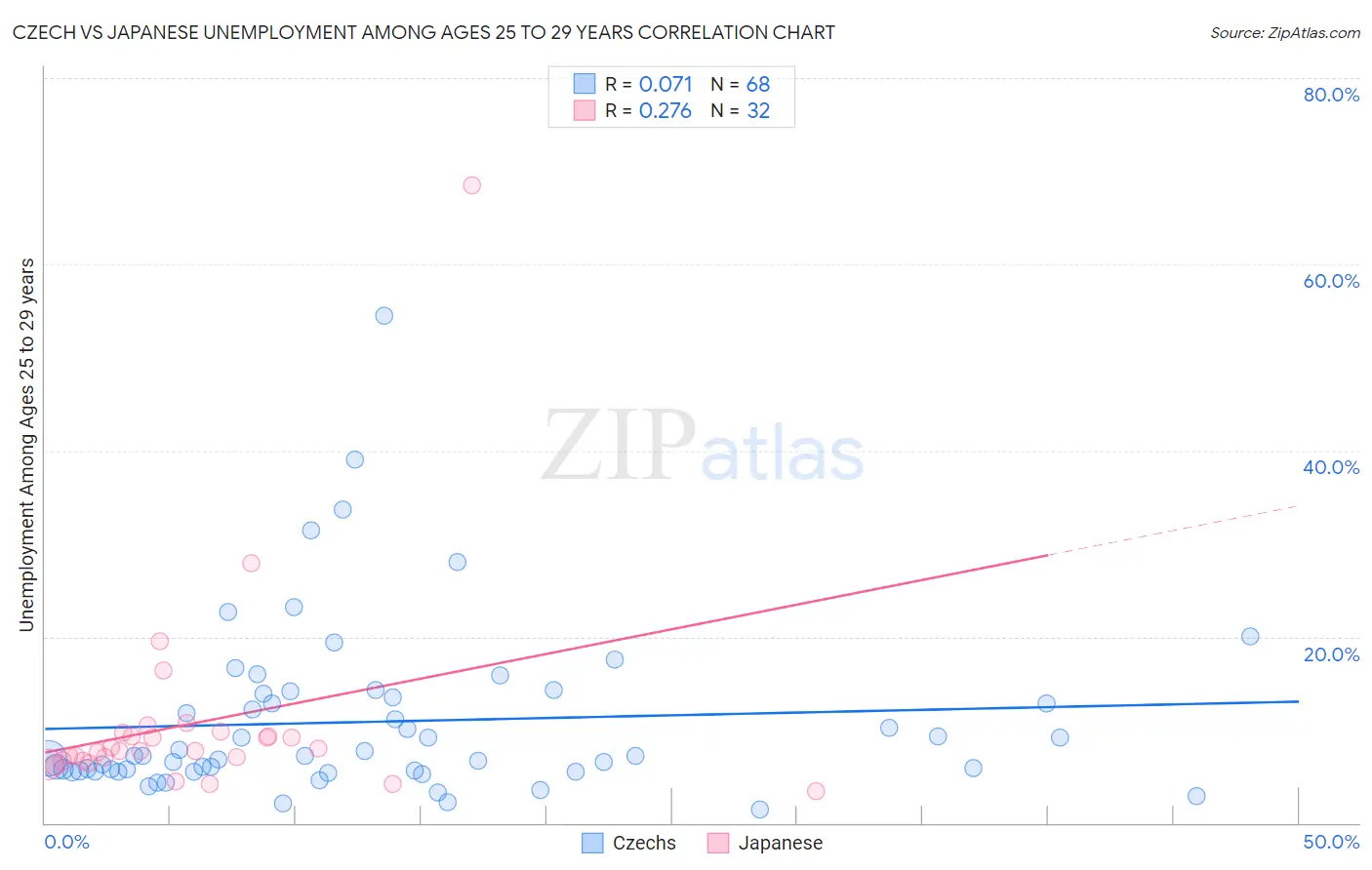 Czech vs Japanese Unemployment Among Ages 25 to 29 years