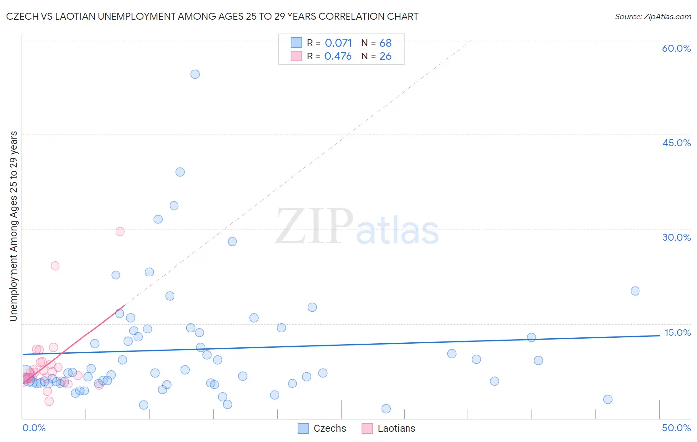 Czech vs Laotian Unemployment Among Ages 25 to 29 years