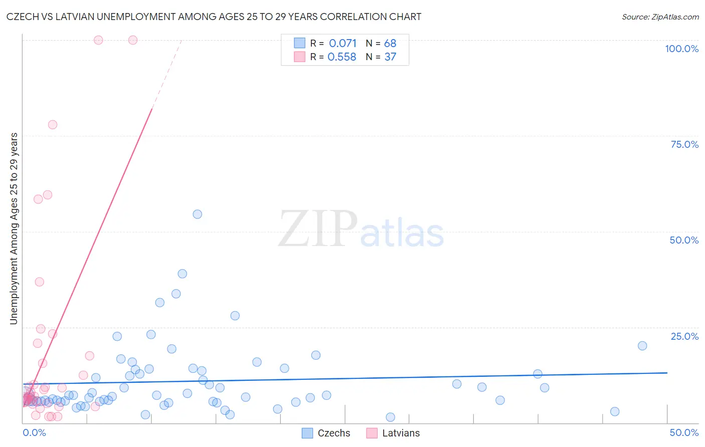 Czech vs Latvian Unemployment Among Ages 25 to 29 years