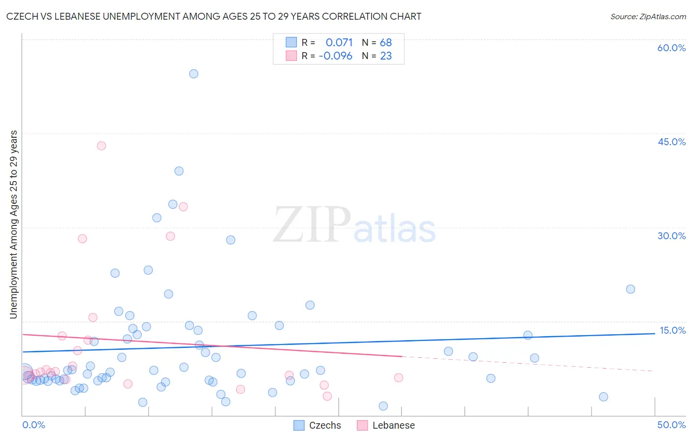 Czech vs Lebanese Unemployment Among Ages 25 to 29 years