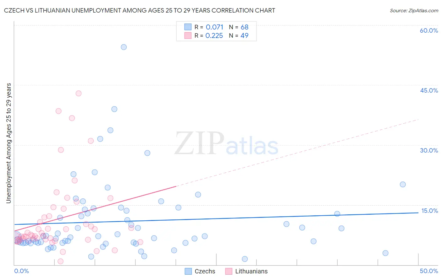 Czech vs Lithuanian Unemployment Among Ages 25 to 29 years