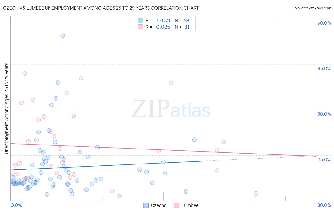 Czech vs Lumbee Unemployment Among Ages 25 to 29 years