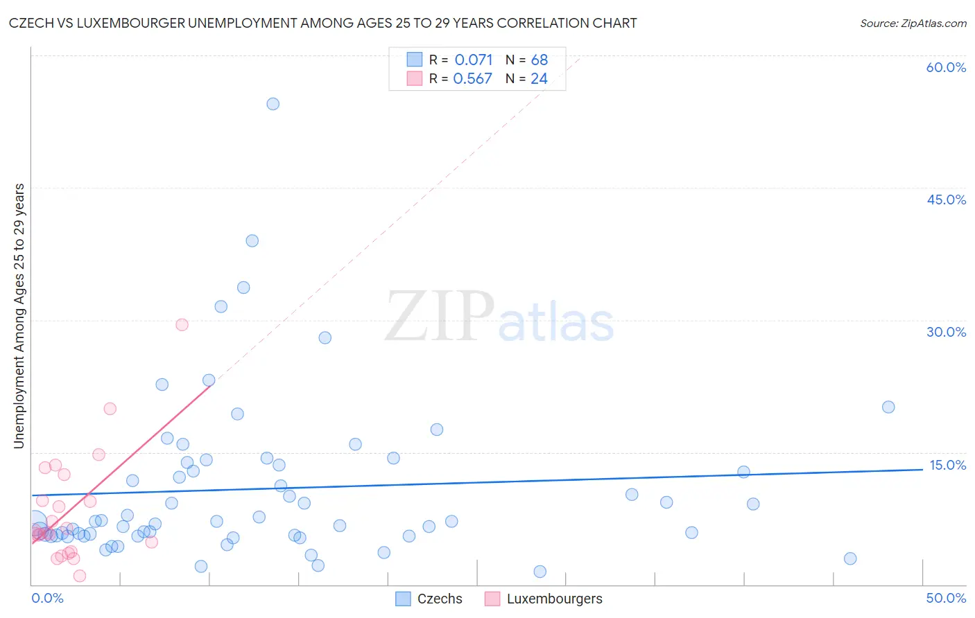 Czech vs Luxembourger Unemployment Among Ages 25 to 29 years