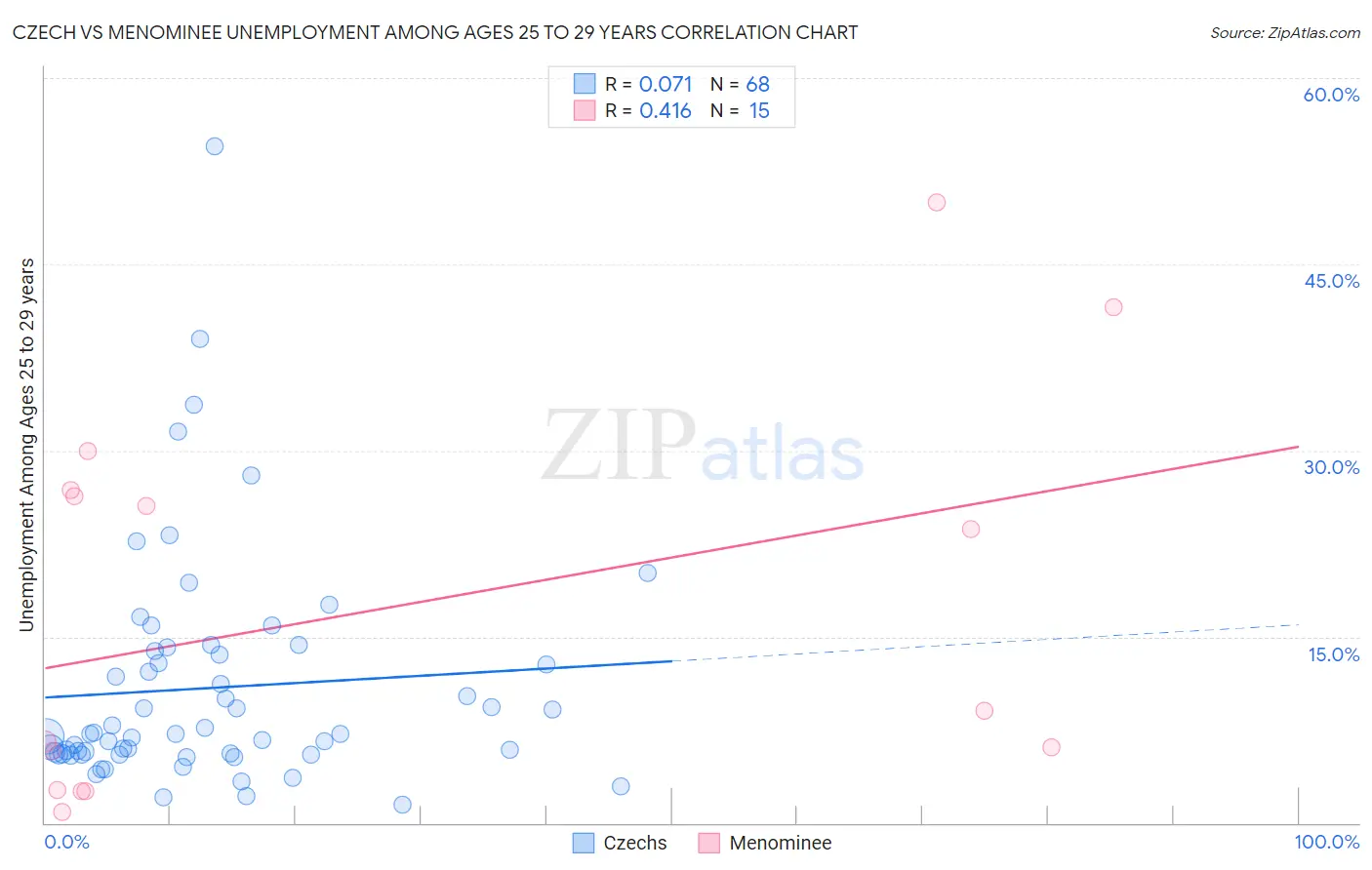 Czech vs Menominee Unemployment Among Ages 25 to 29 years