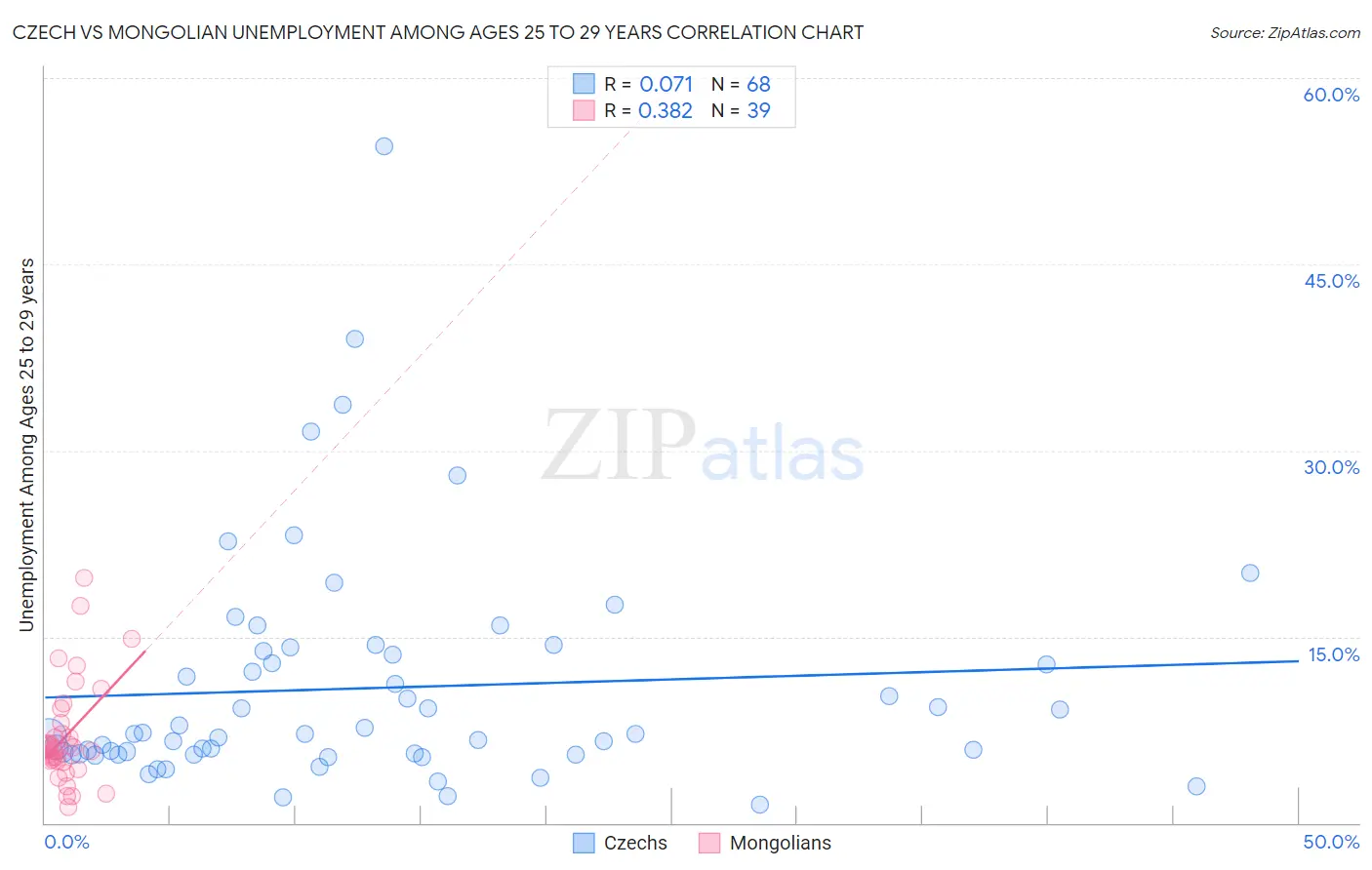 Czech vs Mongolian Unemployment Among Ages 25 to 29 years