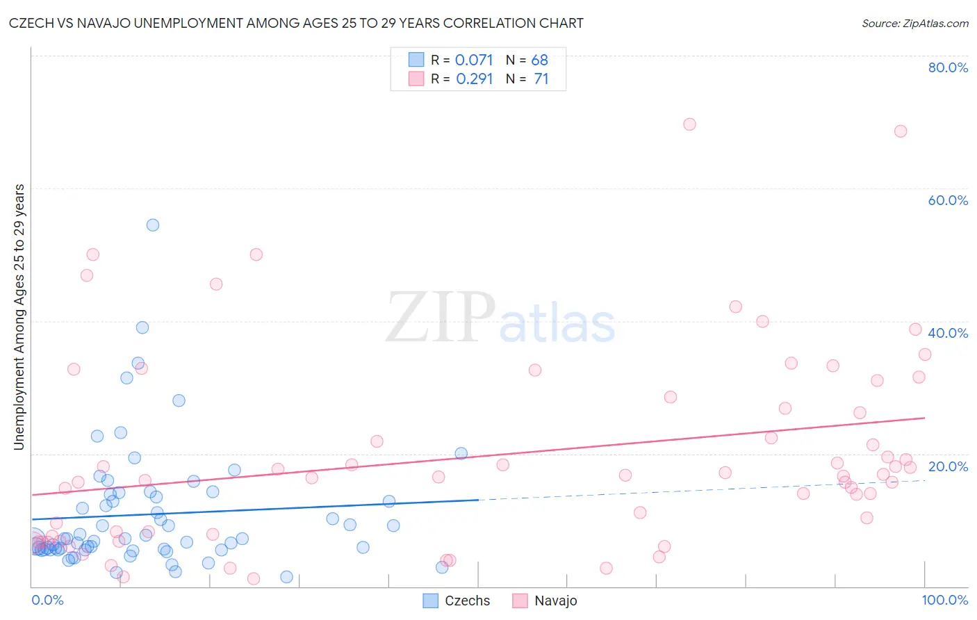Czech vs Navajo Unemployment Among Ages 25 to 29 years