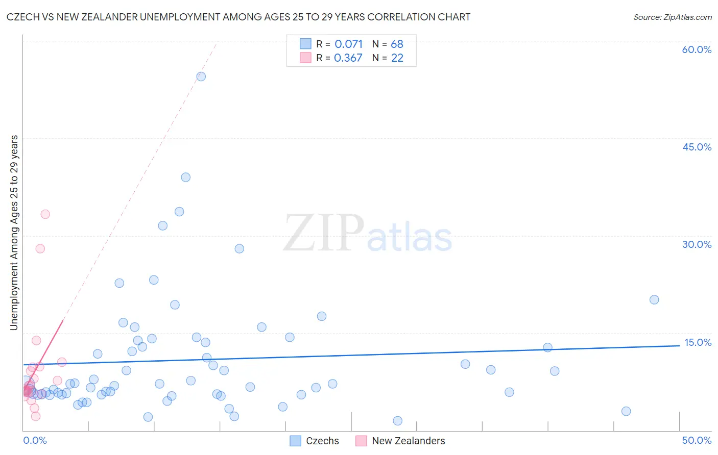 Czech vs New Zealander Unemployment Among Ages 25 to 29 years
