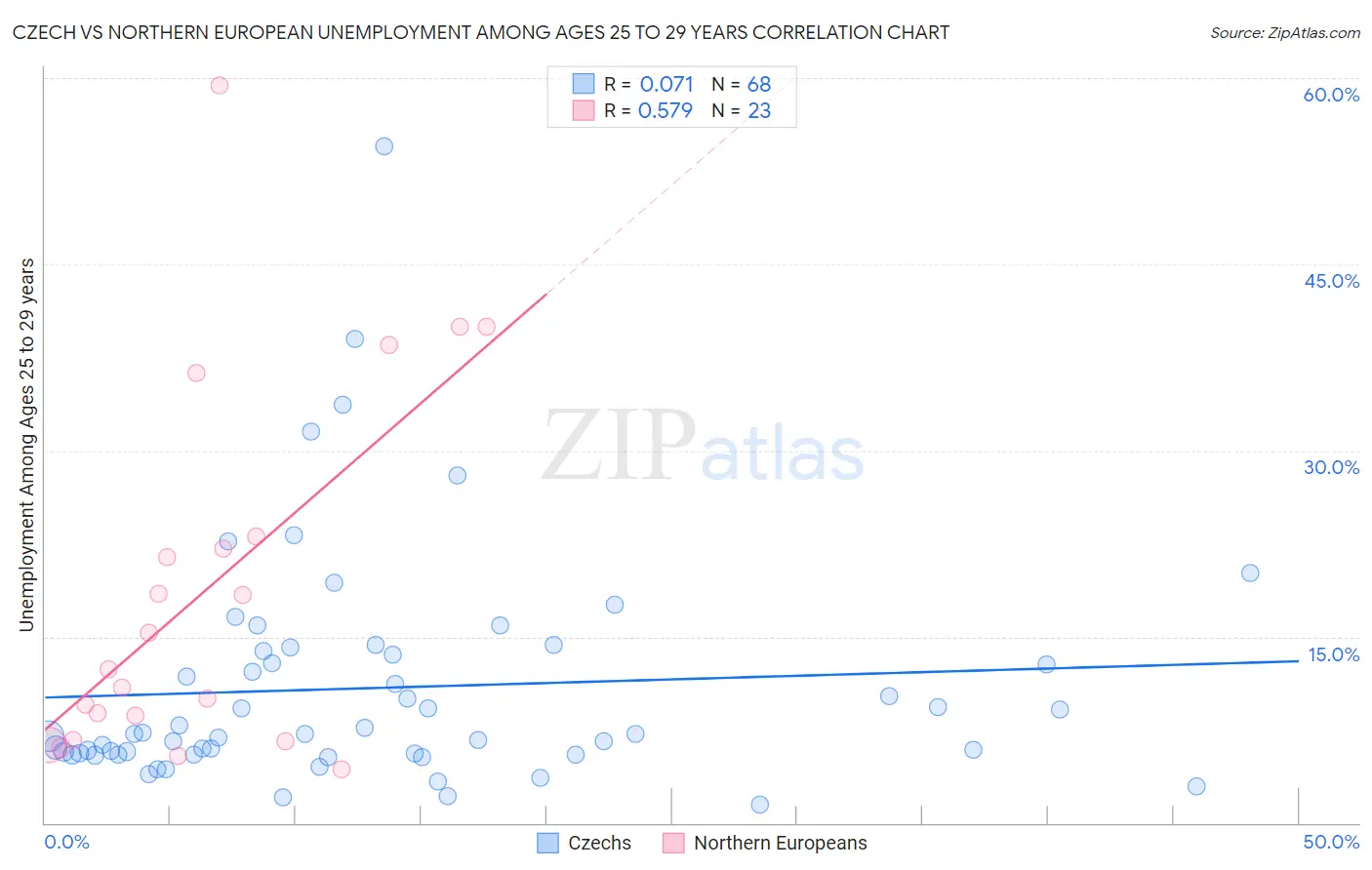 Czech vs Northern European Unemployment Among Ages 25 to 29 years