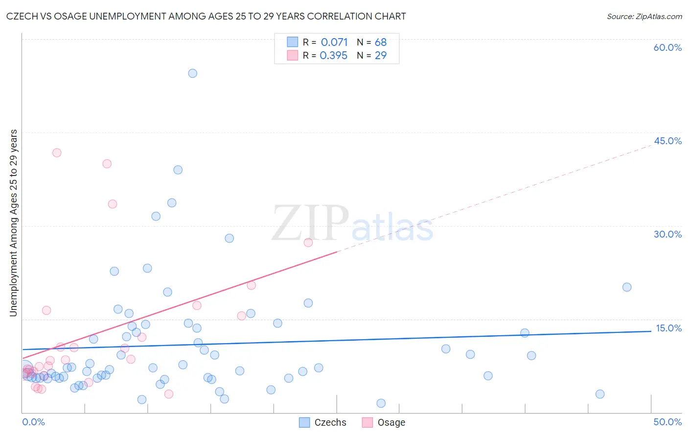 Czech vs Osage Unemployment Among Ages 25 to 29 years