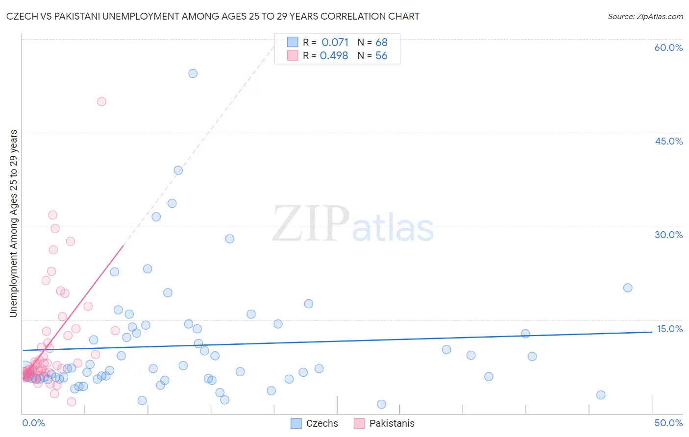 Czech vs Pakistani Unemployment Among Ages 25 to 29 years