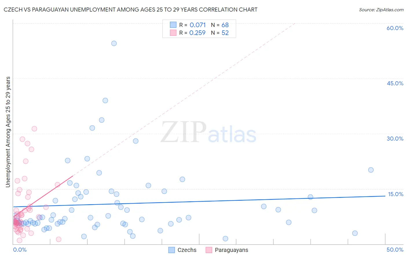 Czech vs Paraguayan Unemployment Among Ages 25 to 29 years