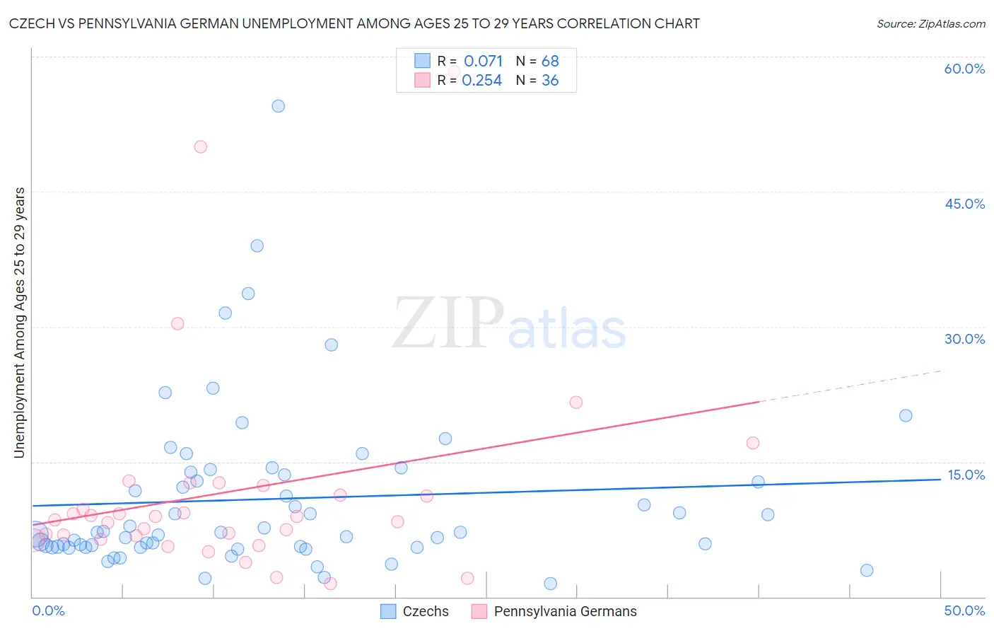 Czech vs Pennsylvania German Unemployment Among Ages 25 to 29 years