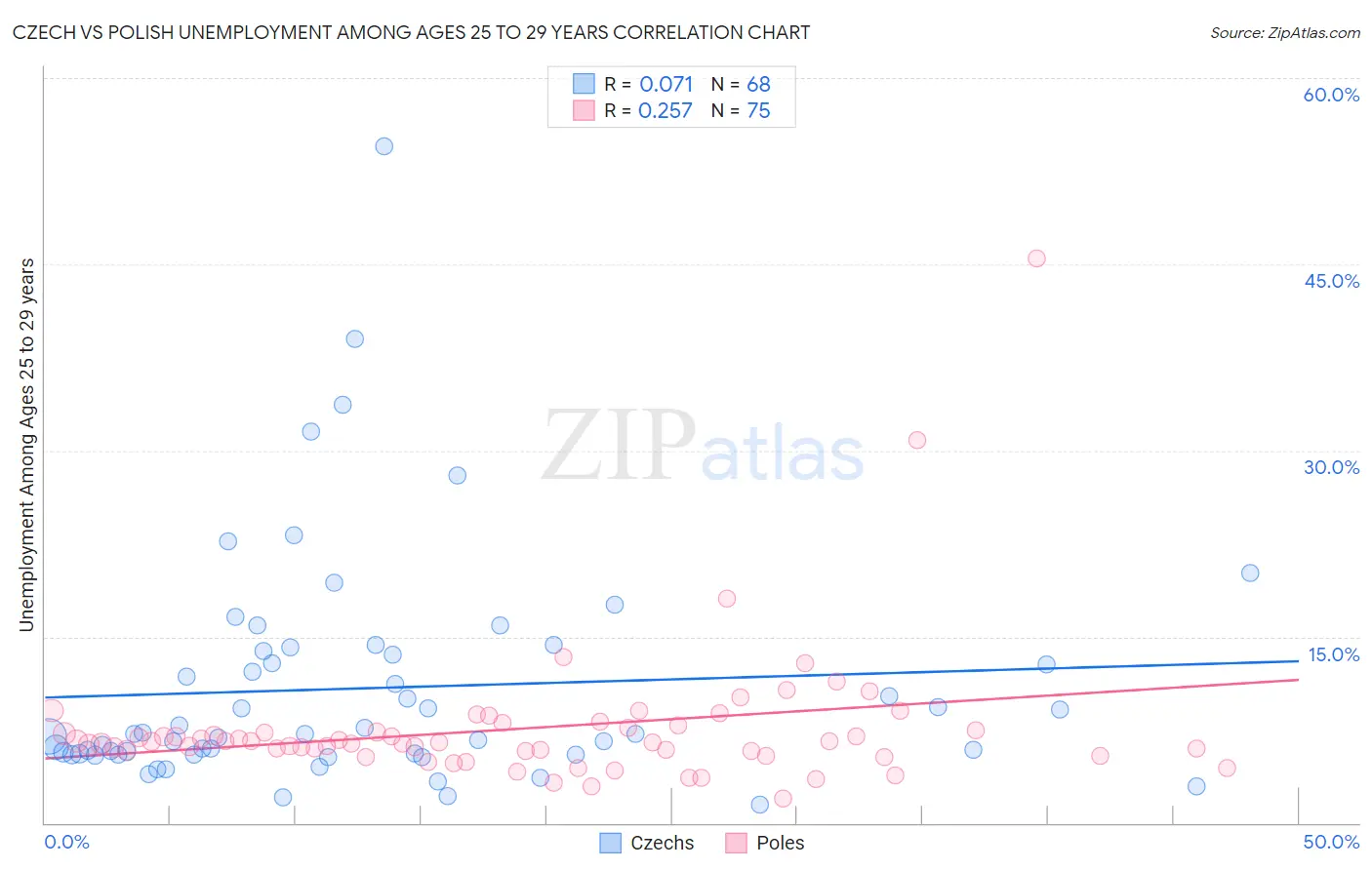 Czech vs Polish Unemployment Among Ages 25 to 29 years