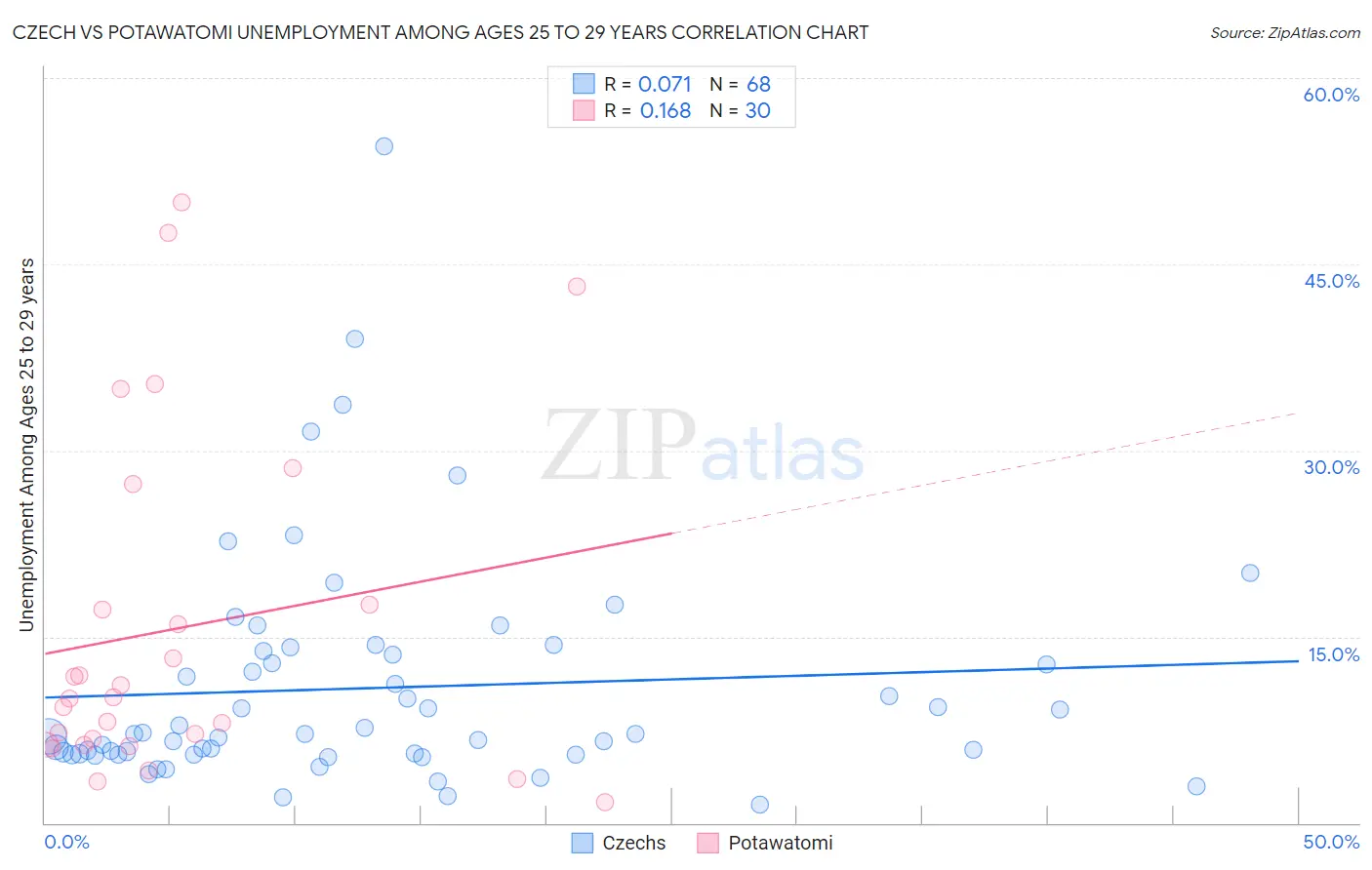 Czech vs Potawatomi Unemployment Among Ages 25 to 29 years