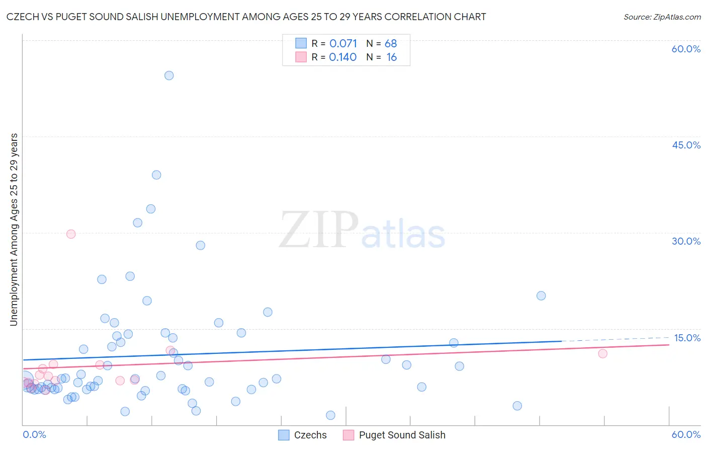 Czech vs Puget Sound Salish Unemployment Among Ages 25 to 29 years