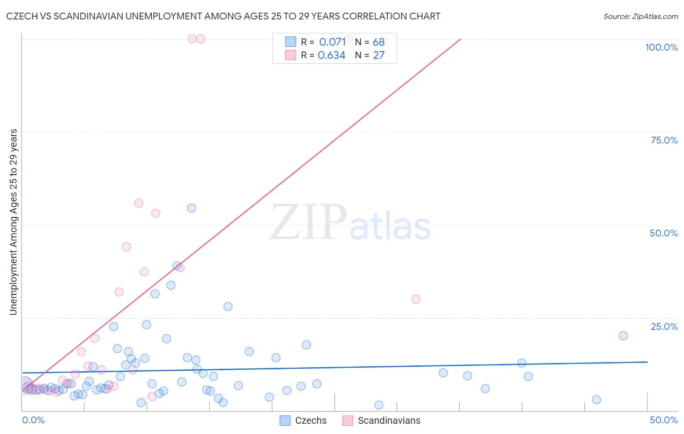 Czech vs Scandinavian Unemployment Among Ages 25 to 29 years