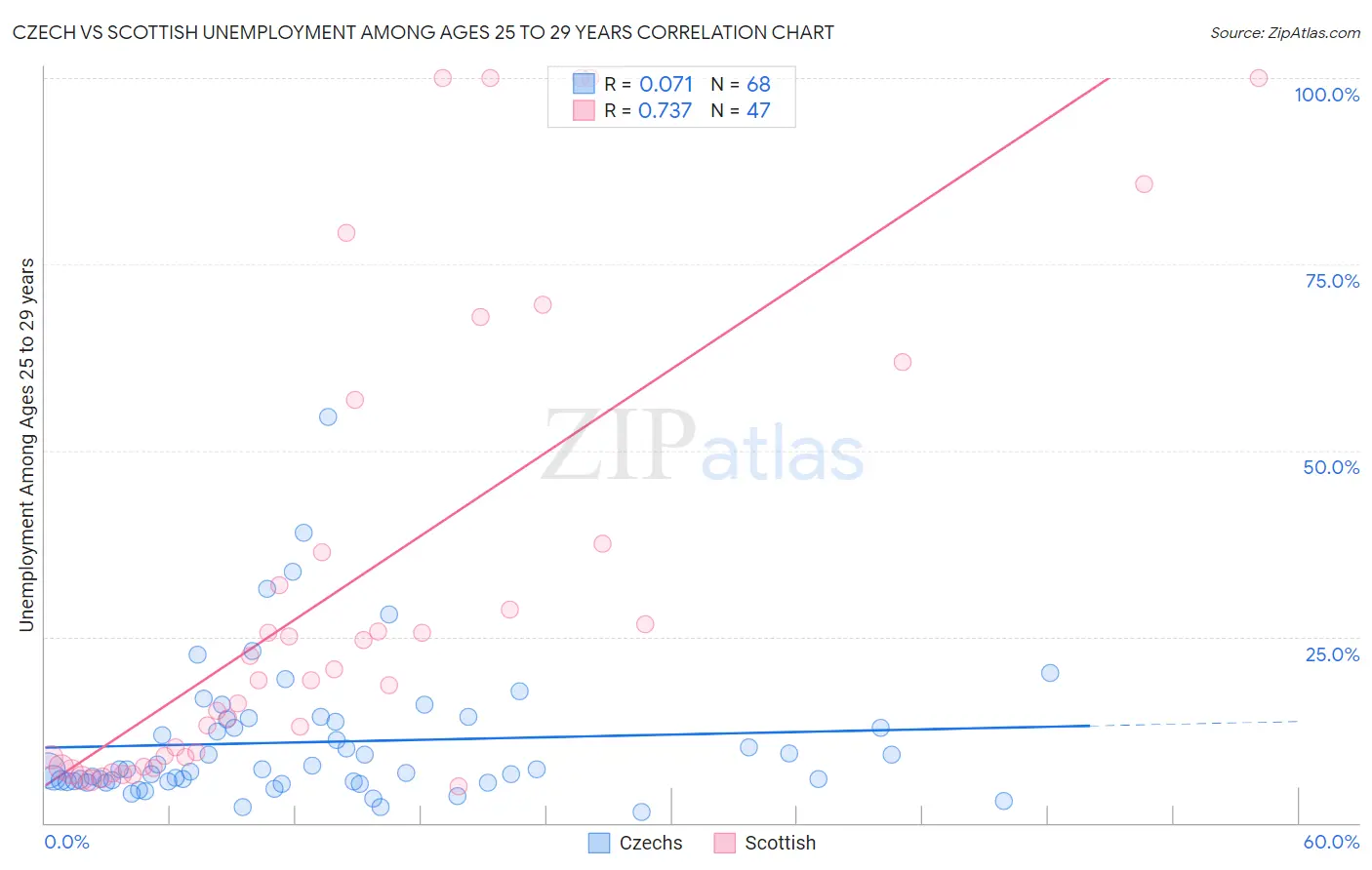 Czech vs Scottish Unemployment Among Ages 25 to 29 years