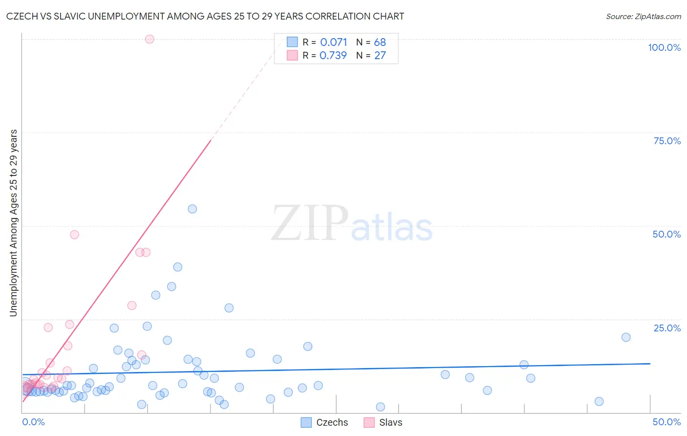 Czech vs Slavic Unemployment Among Ages 25 to 29 years