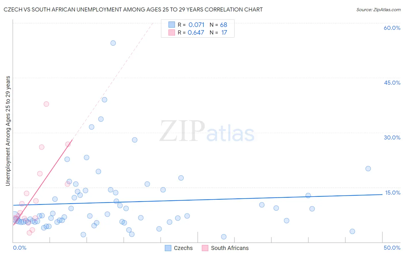 Czech vs South African Unemployment Among Ages 25 to 29 years