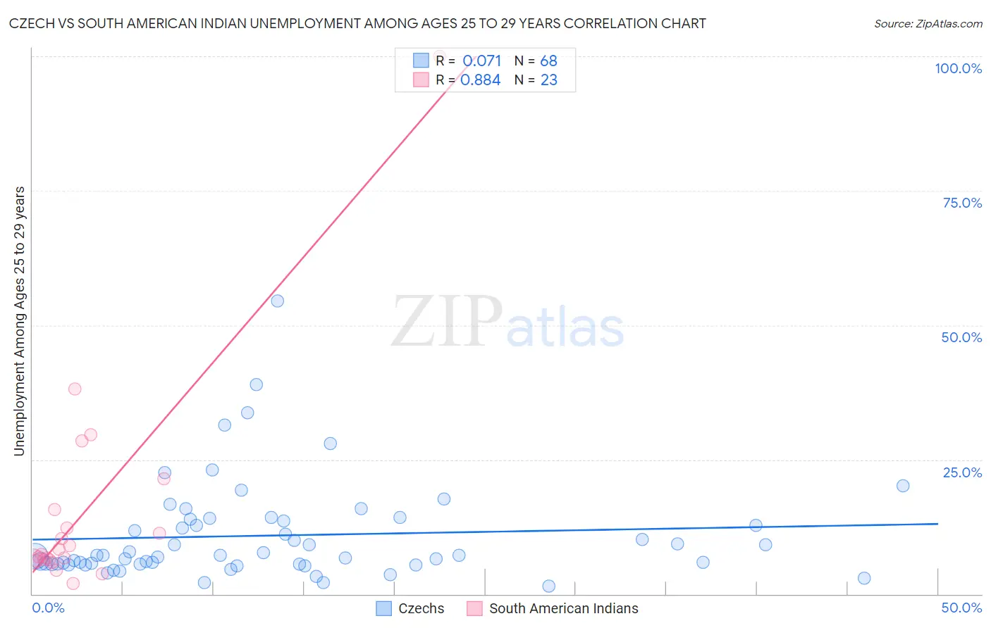 Czech vs South American Indian Unemployment Among Ages 25 to 29 years