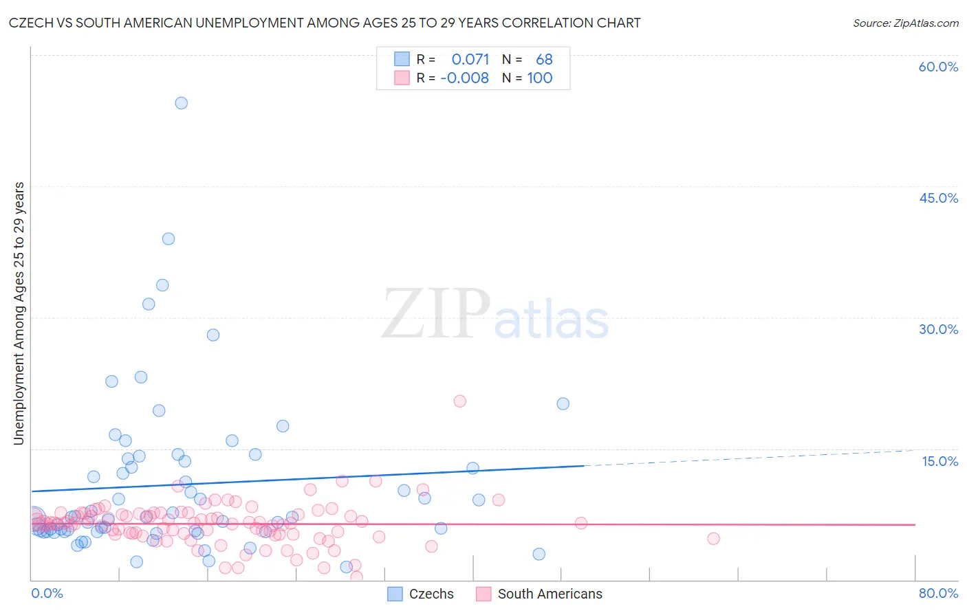Czech vs South American Unemployment Among Ages 25 to 29 years