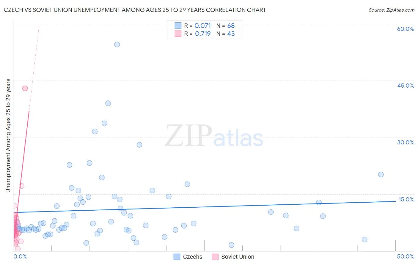 Czech vs Soviet Union Unemployment Among Ages 25 to 29 years