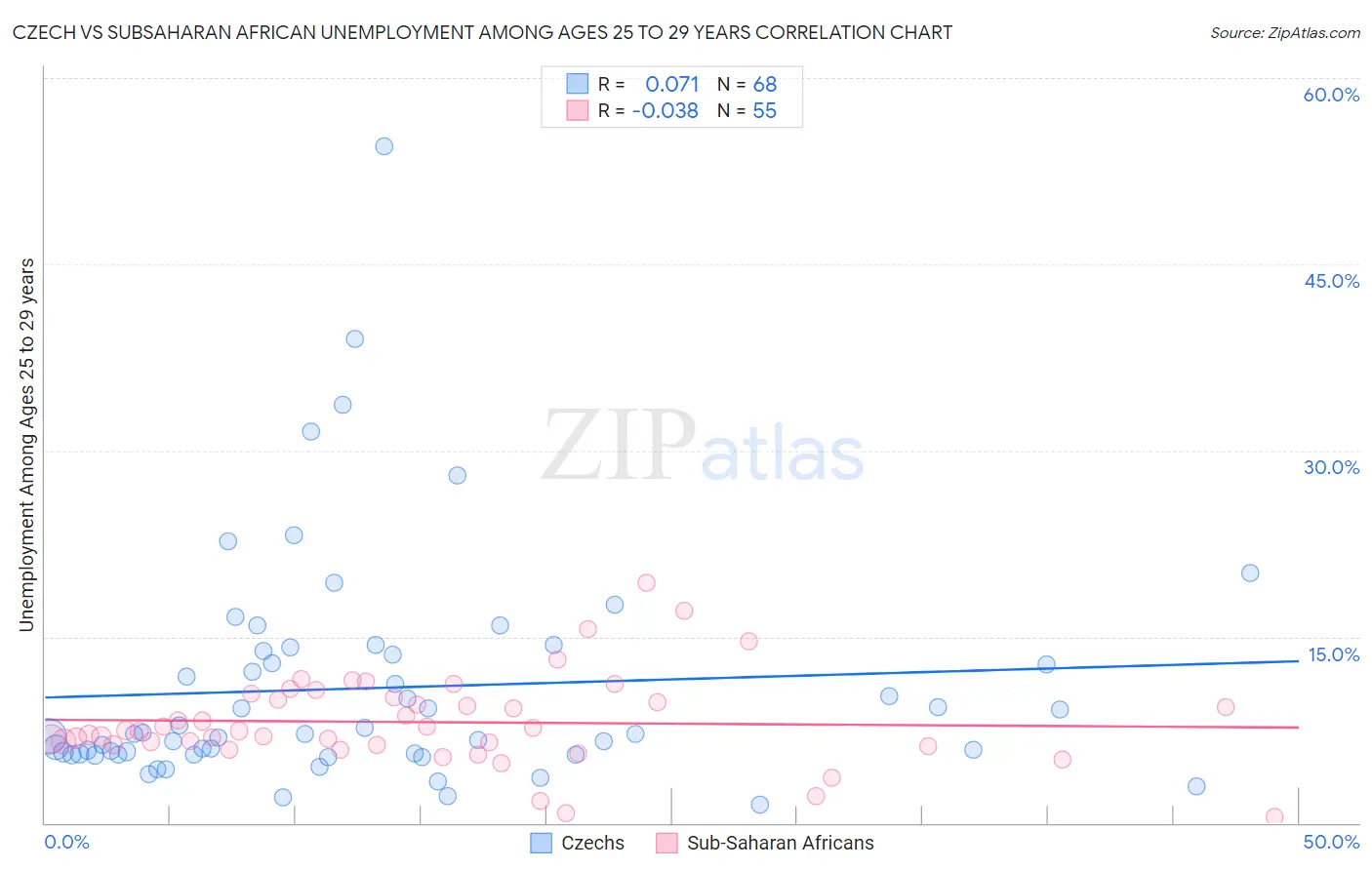 Czech vs Subsaharan African Unemployment Among Ages 25 to 29 years