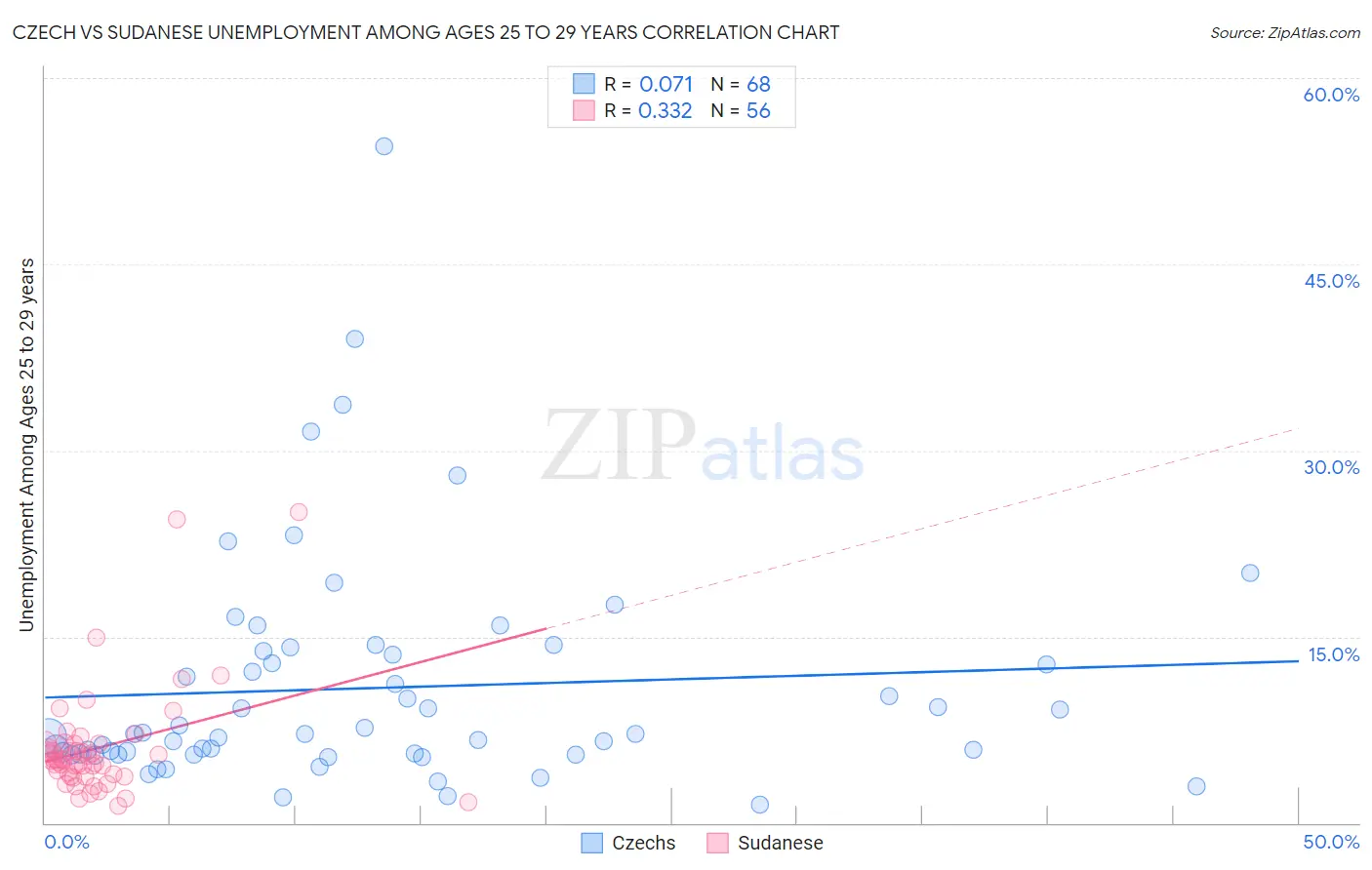 Czech vs Sudanese Unemployment Among Ages 25 to 29 years