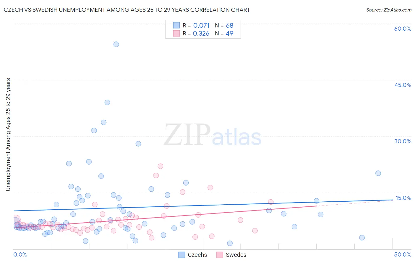 Czech vs Swedish Unemployment Among Ages 25 to 29 years