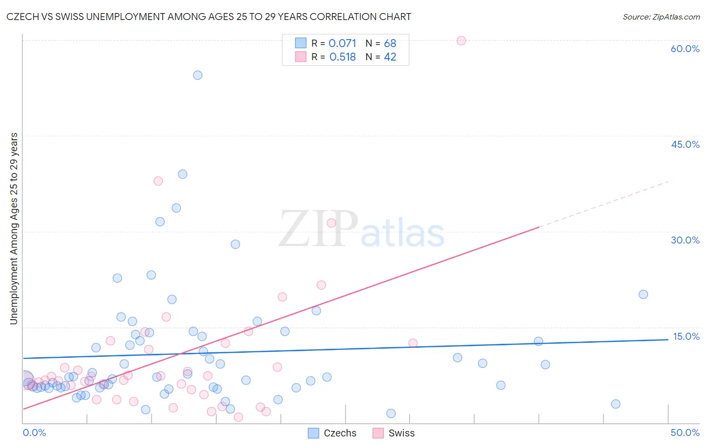 Czech vs Swiss Unemployment Among Ages 25 to 29 years
