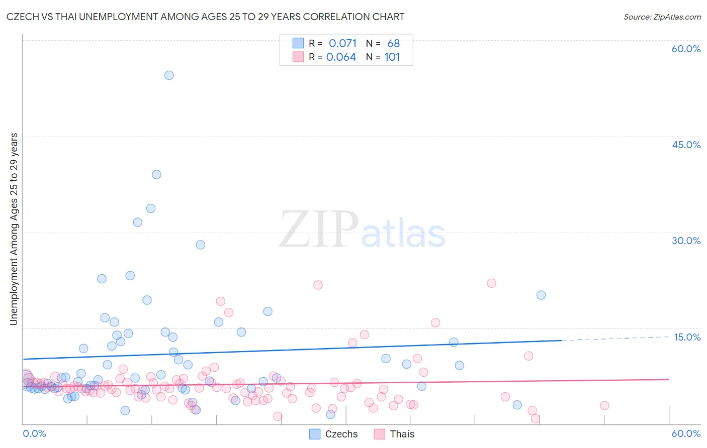 Czech vs Thai Unemployment Among Ages 25 to 29 years