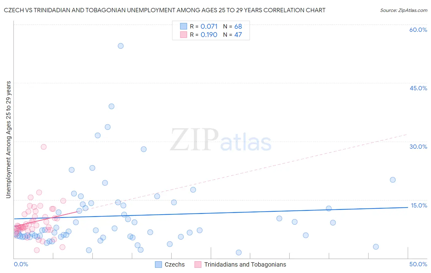 Czech vs Trinidadian and Tobagonian Unemployment Among Ages 25 to 29 years