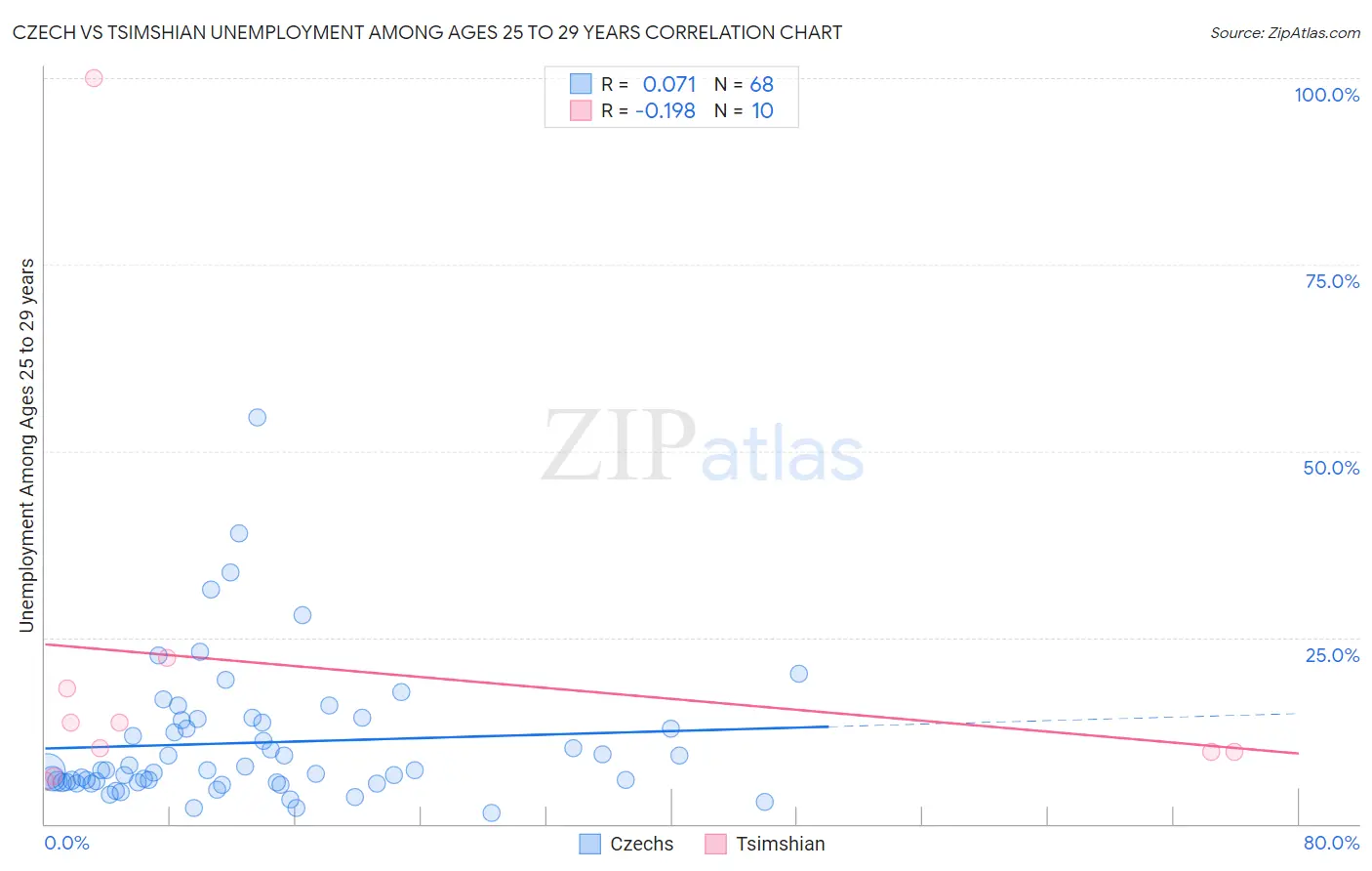 Czech vs Tsimshian Unemployment Among Ages 25 to 29 years